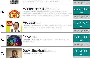 The Beatles sunt in topul preferintelor pe Facebook UK